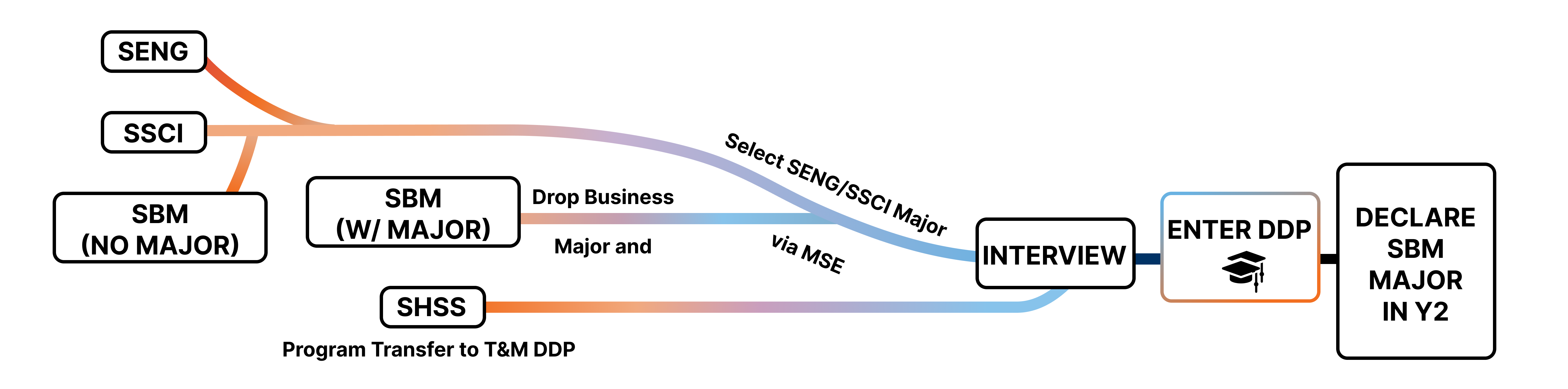 admissions pathway