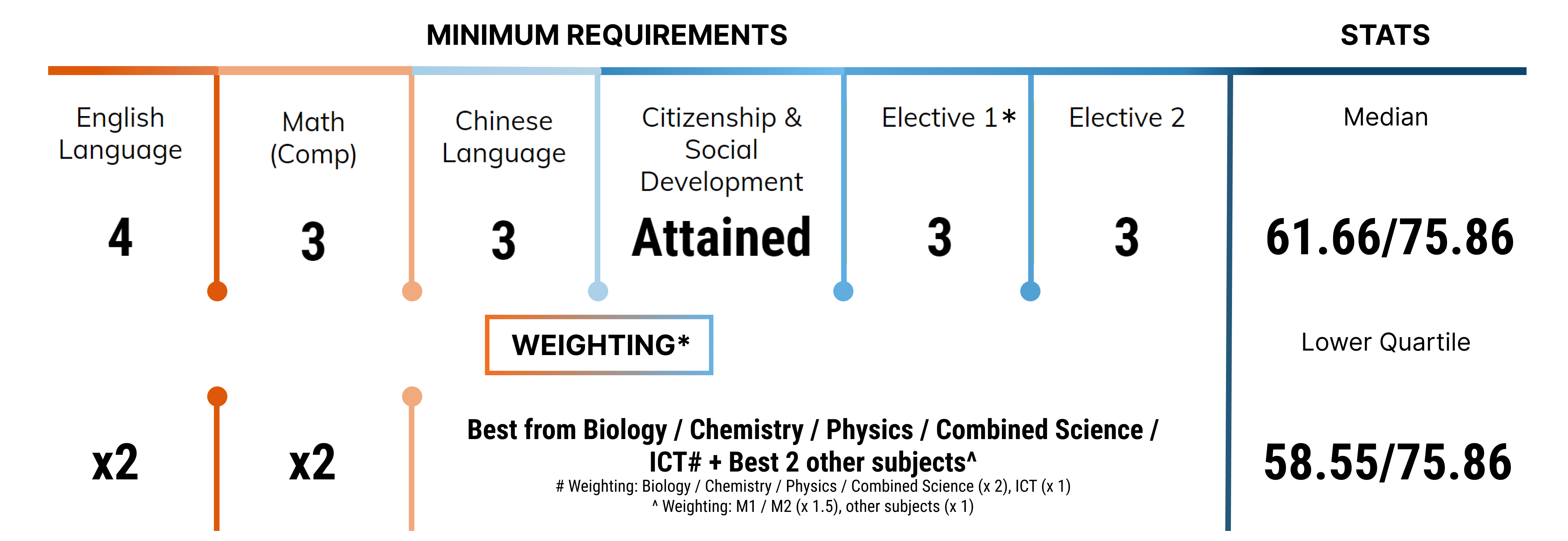 Updated required stats